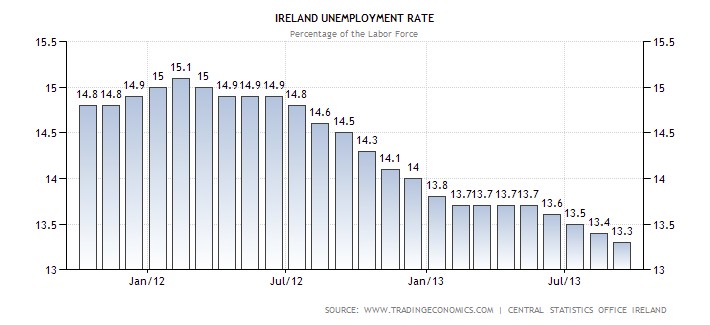 Irlanda desempleo